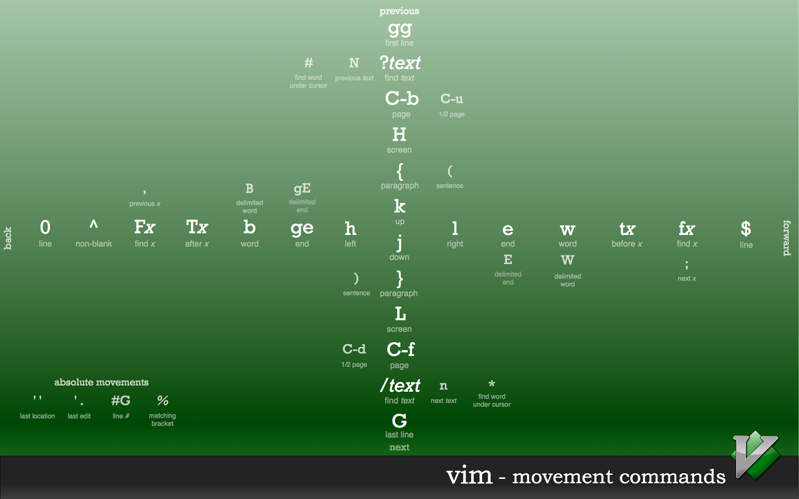 add vim shortcuts add vim shortcuts