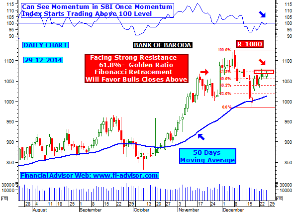 BANK OF BARODA facing golden ratio resistance around 1080.