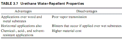 Urethane Water-Repellent Properties