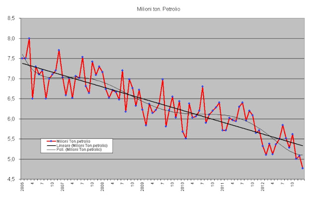 2013.02.14+consumi+petrolio+italia+2006 2012 RC: Crollo dei consumi di idrocarburi in Italia 2006 2012