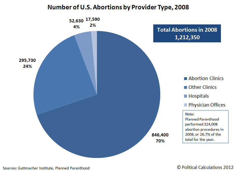 Number of U.S. Abortion Providers by Type, 2008