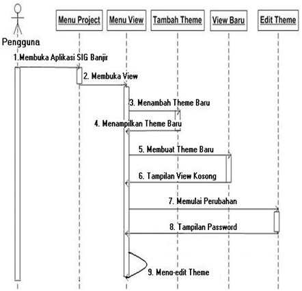 sequence diagram sequence diagram