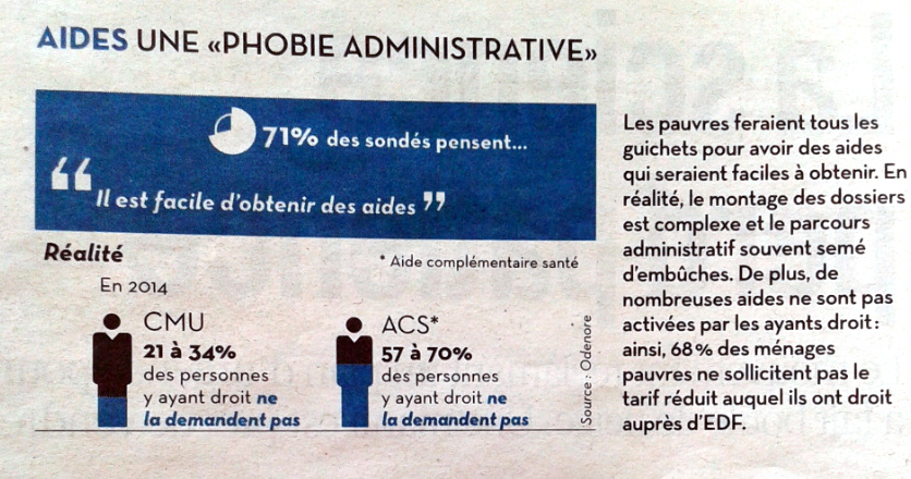 Le non-recours alimente la précarisation d’une partie de la population. Il semble à première vue représenter une source d’économie pour les comptes publics. Mais en réalité il pèse à long terme sur les dépenses de l’Etat: la dépense n’est en fait le plus souvent que reportée et s’en trouve accrue.