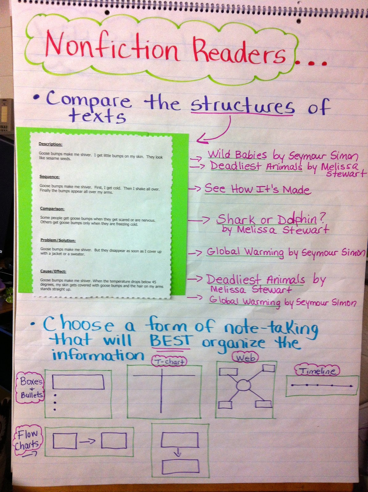 two reflective teachers november 2012 anchor chart for main idea and details