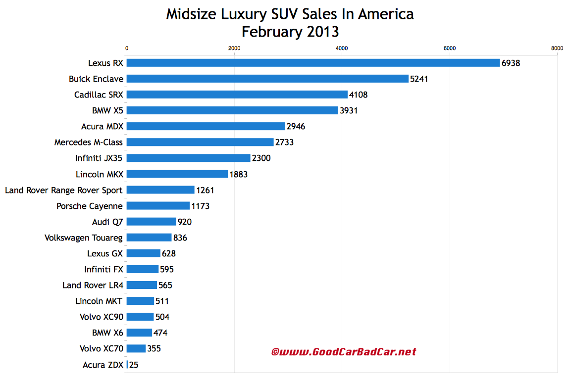 february 2013 luxury suv and crossover sales in america gcbc mercedes depreciation chart