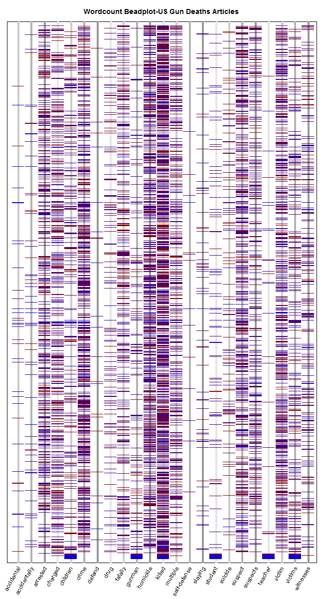 Text Mining Gun Deaths Data