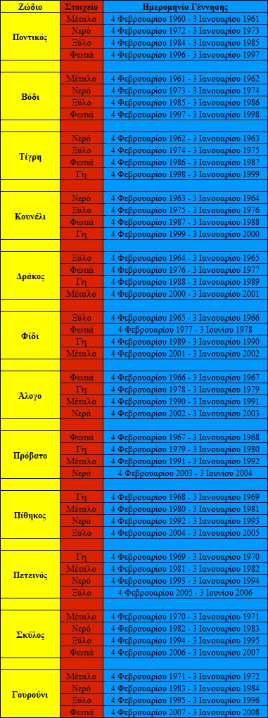 κινέζικα ζώδια