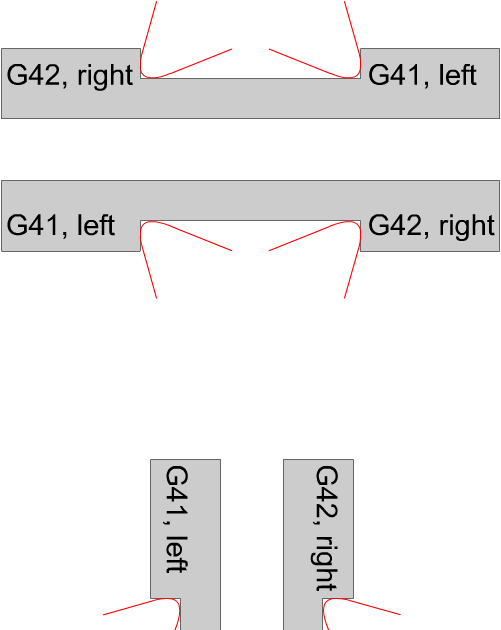 Tool Nose Radius Compensation G40, G41, G42 Online Education