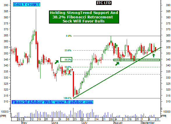 Itc Ltd Share Price Chart