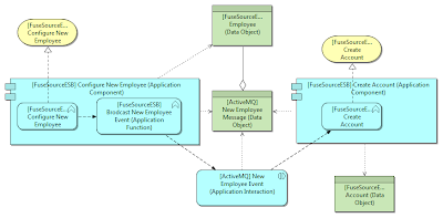 Figure 6 - Application Co-Operation view using an Application Interaction to describe a New Employee Event