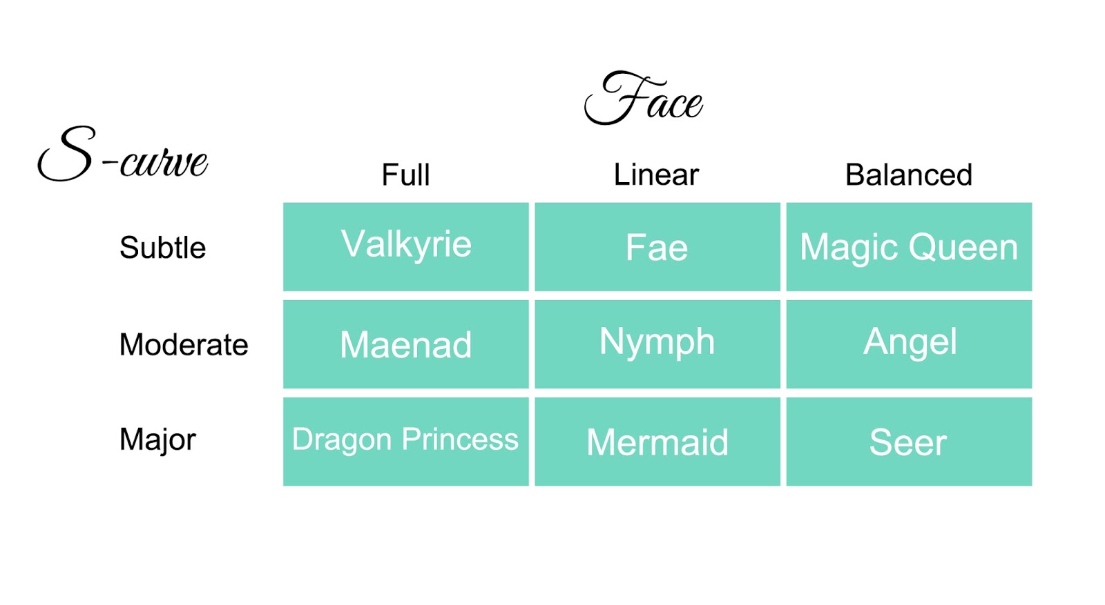 Nose Types Chart