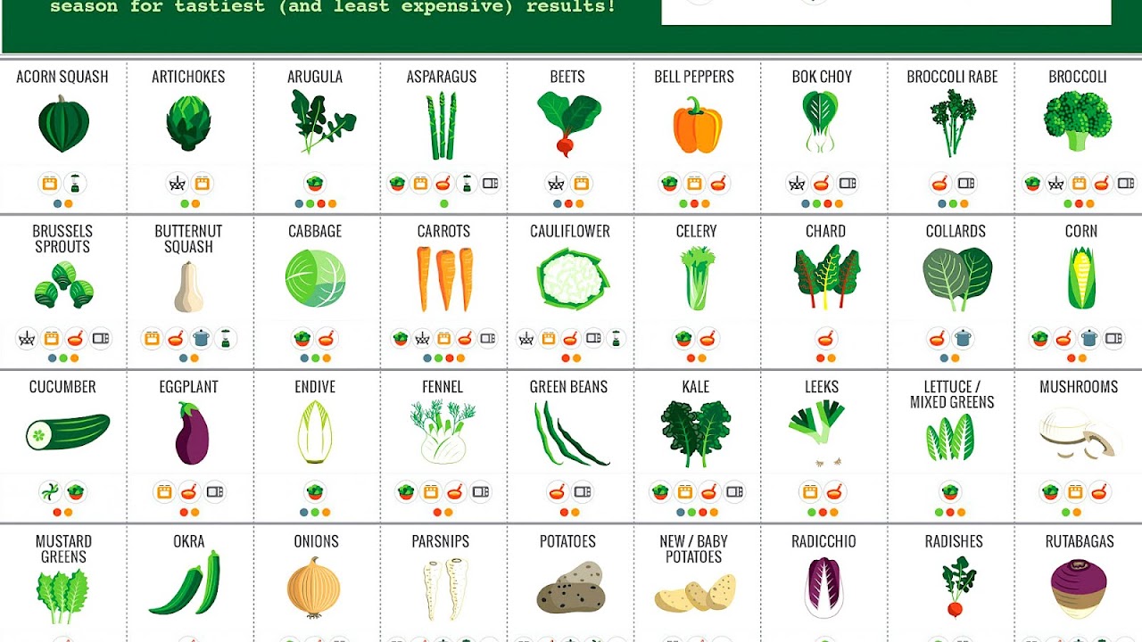 Vegetable Family List Vege Choices