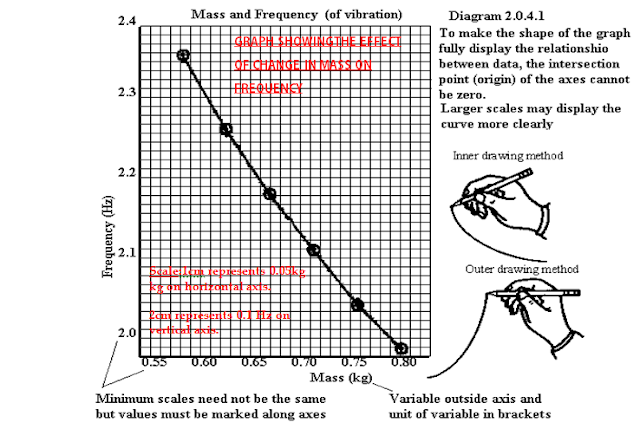 The BioLogs Rules For Drawing Graphs