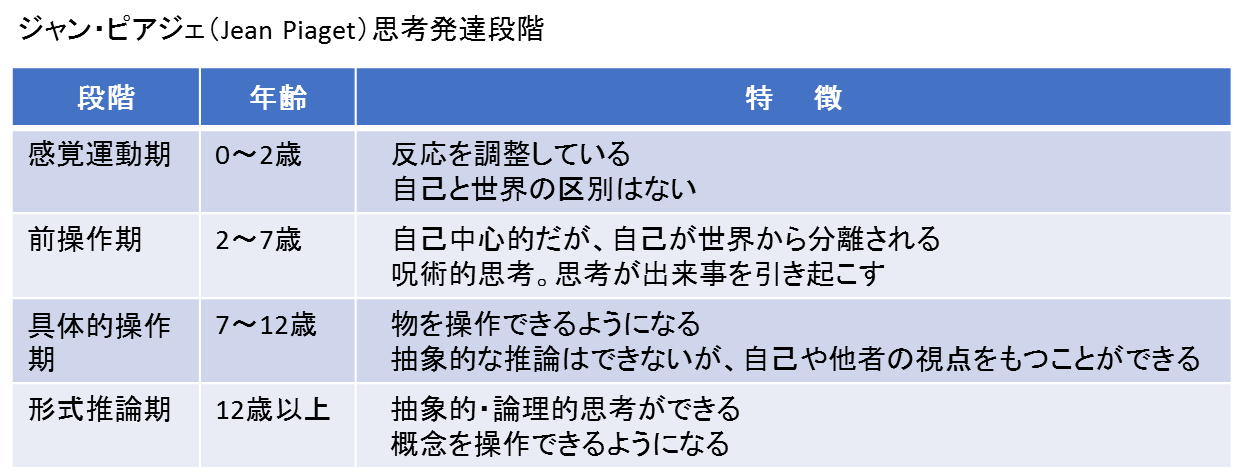 ピアジェ 発達 段階