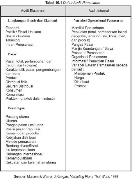 Belajar Serbaneka Audit Pemasaran