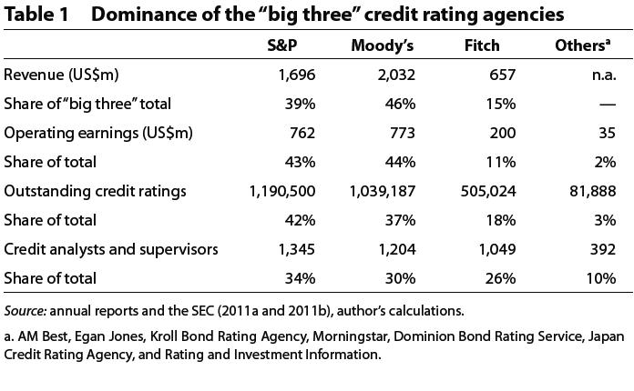 CONVERSABLE ECONOMIST: Credit Rating Agencies