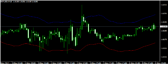 Best fractals trading system
