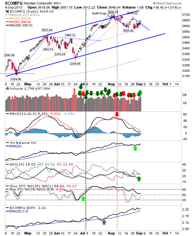 The Nasdaq