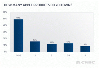 United States Mastered Apple Products