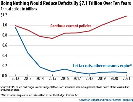 liar liar first do no harm us deficit breakdown chart