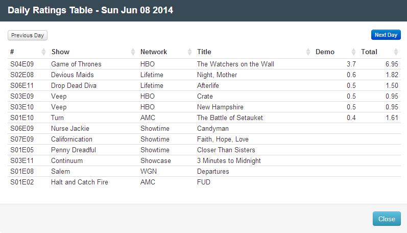 Final Adjusted TV Ratings for Sunday 8th June 2014
