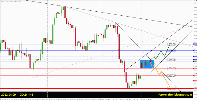 GOLD H4 chart - suggested scenarios