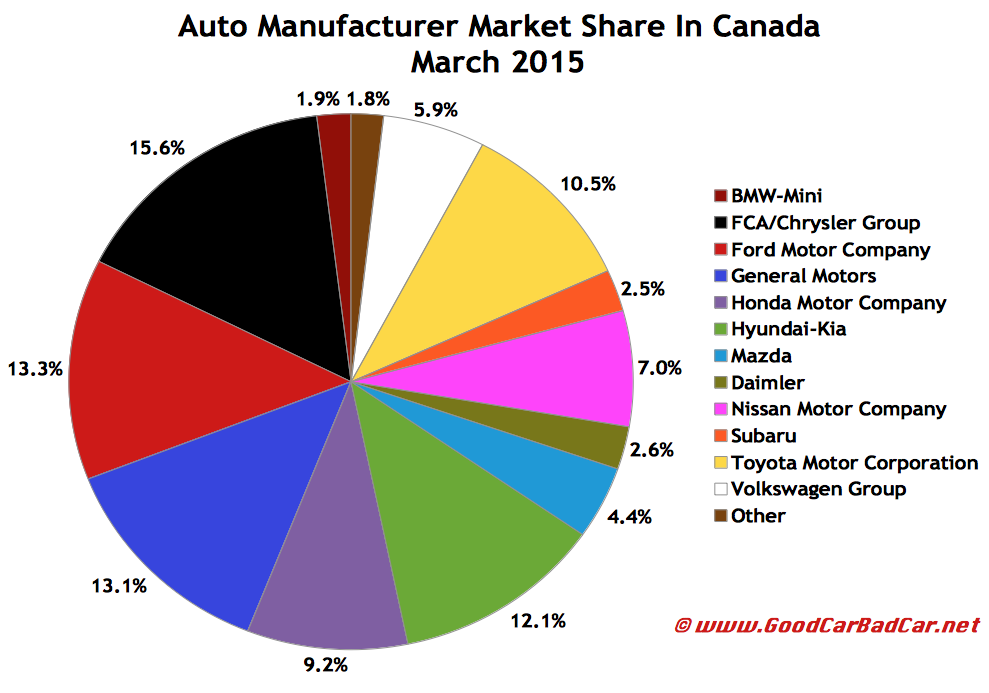Canada Auto Sales Brand Rankings March 2015 YTD GCBC