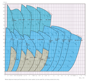 AM series horizontal slurry pump atlas curve