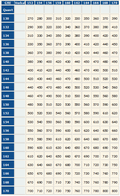 Gre Conversion Chart To Gmat