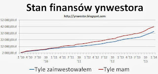 finanse inwestora wykres