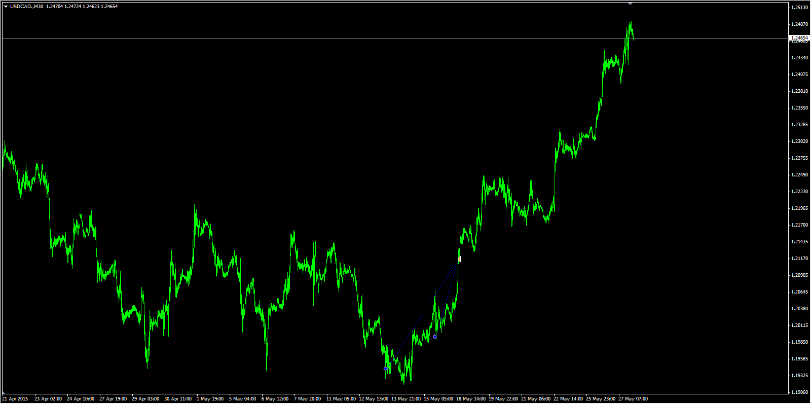 Forex butterfly pattern