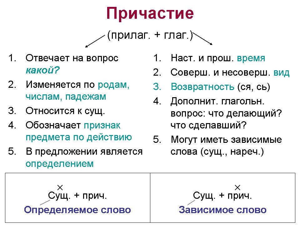Причастие конспект итогового урока Причастие конспект итогового урока