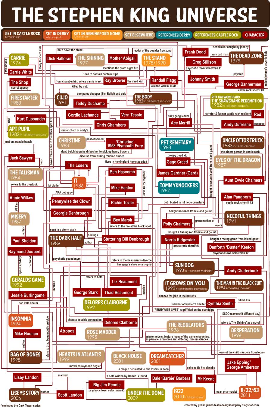 Stephen King Books in Order