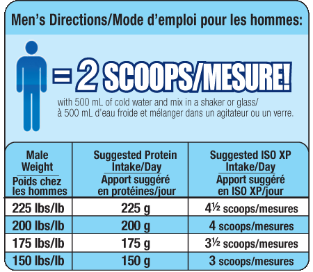 Protein Requirement Chart