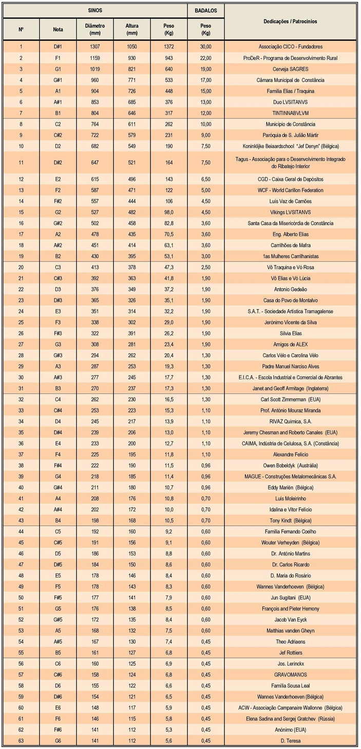 Os sinos do Carrilhão Lvsitanvs