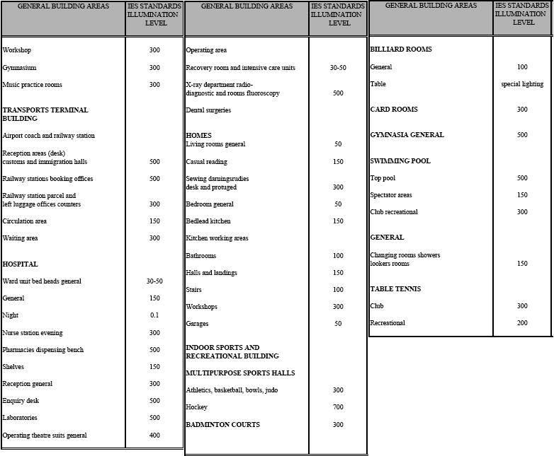 Lighting Design by Using Quick Estimate Charts