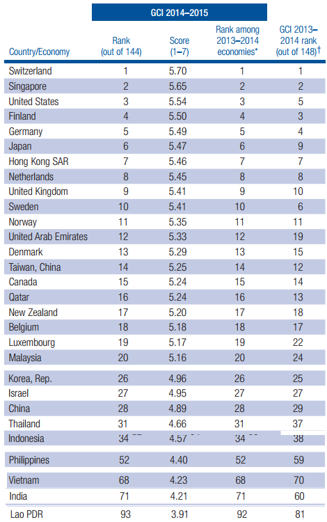 Brunei global competitiveness report 2014-2015