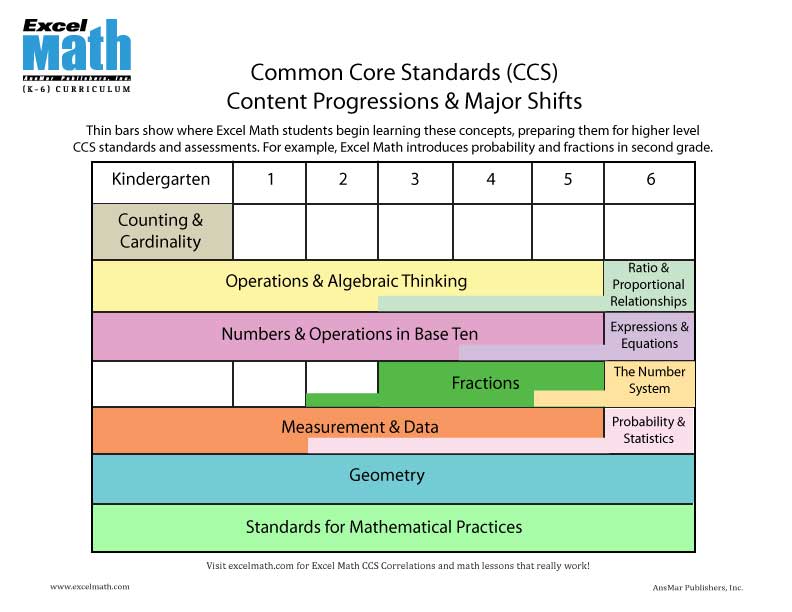 Common Core Math Standards Chart
