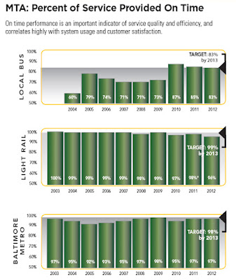 MTA punctuality report for buses