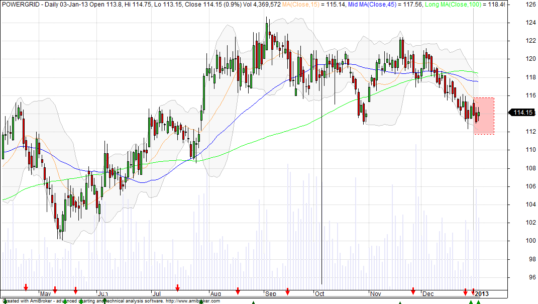 Power Grid Price Chart