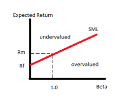 what is the difference between sml and cml