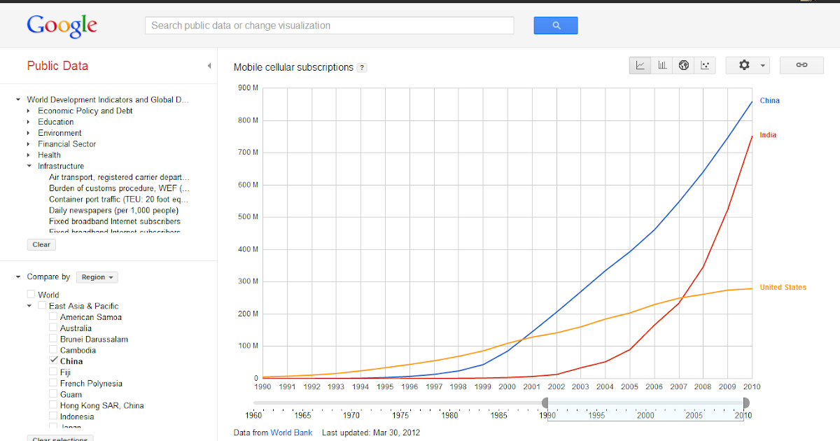 Mobiles in INDIA Google Trends and Google Public Data