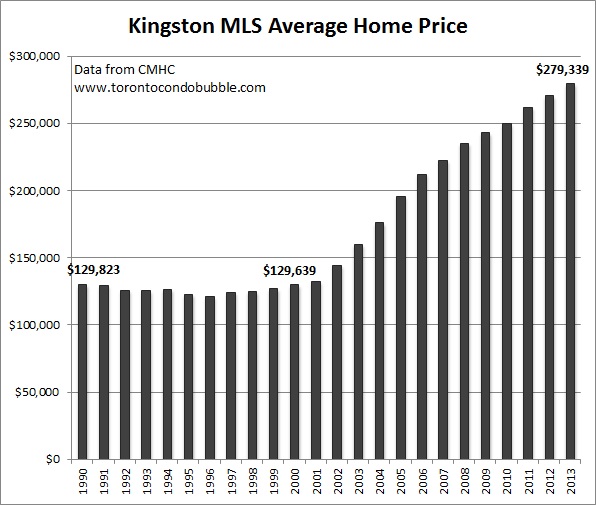 Canada's Housing Bubble Toronto Condo Bubble
