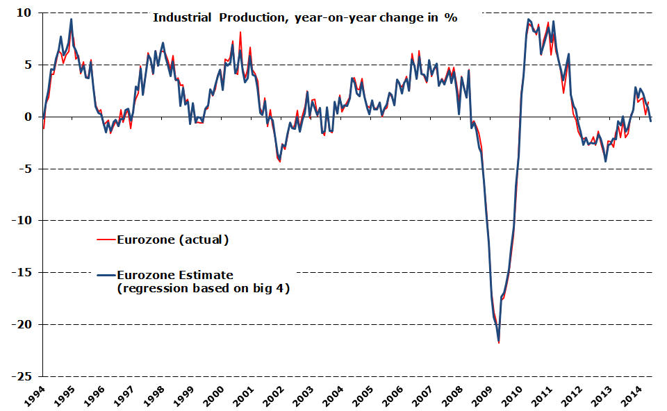 Eurozone%2Bindustrial%2Bproduction%2By-o