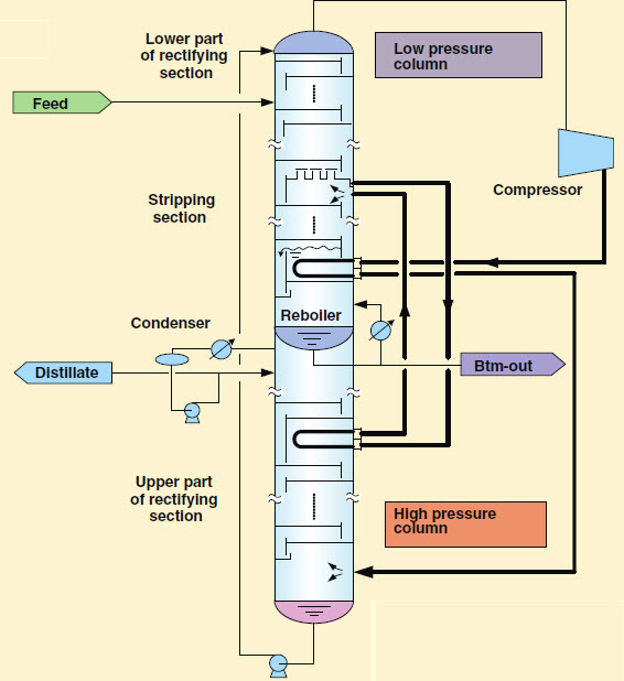 New Distillation System