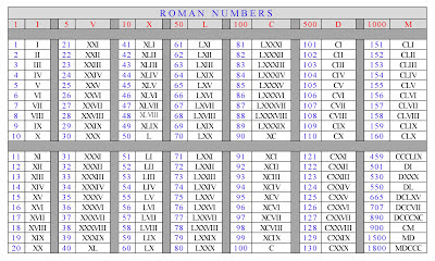 Roman Numbers 1 To 50 Chart