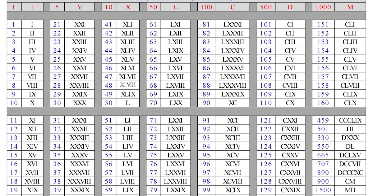 Get Much Information: Roman Numbers Chart