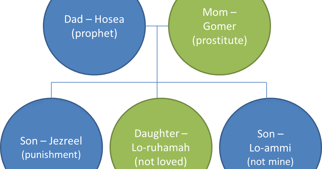 Hosea Bible Study Hosea1 Hosea's Wife & Children