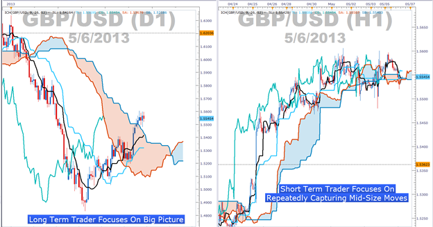 Ichimoku cloud indicator forex