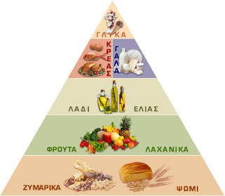 Πυραμίδα Διατροφής
